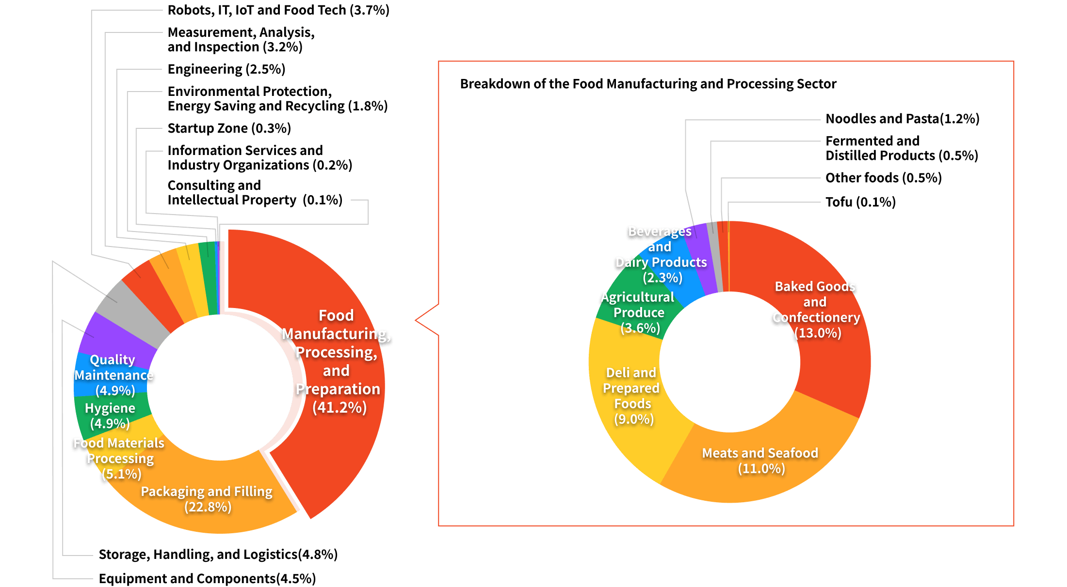 Diverse exhibition and display categories