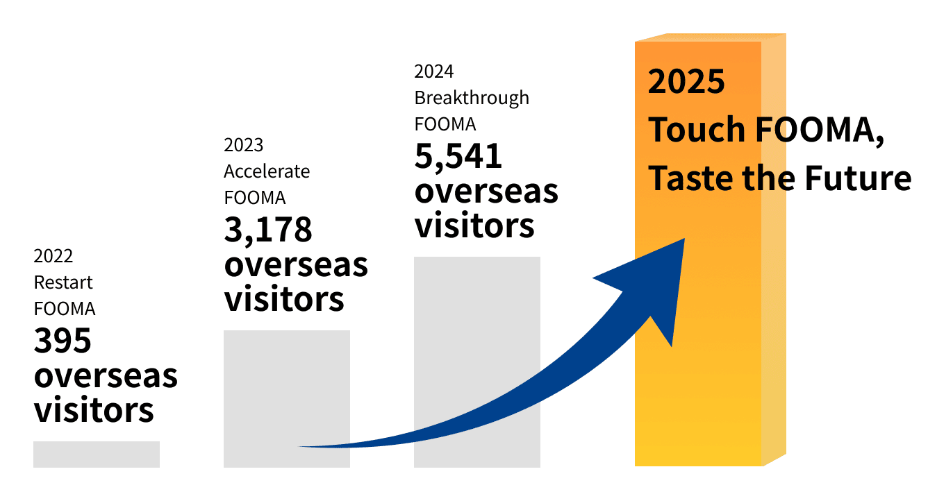 Drawing Strong Interest from Food Manufacturing Industry Experts Worldwide!