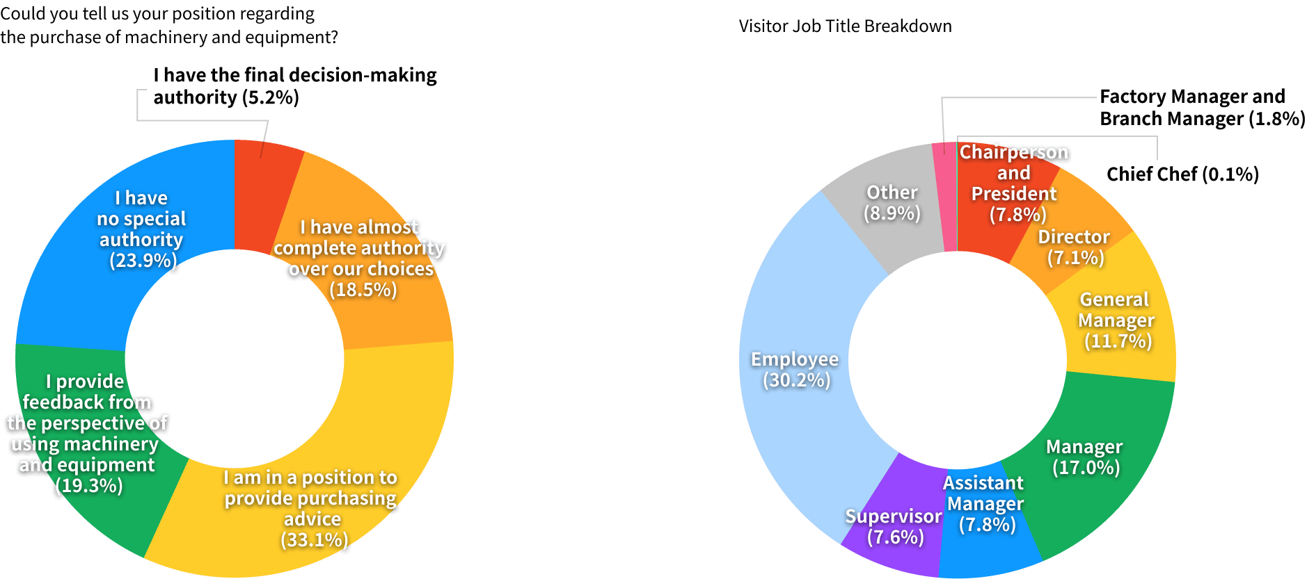 A significant number of decision-makers involved in purchasing decisions are in attendance.
